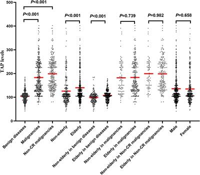 Tumor abnormal protein as a promising biomarker for screening solid malignancies and monitoring recurrence and metastasis